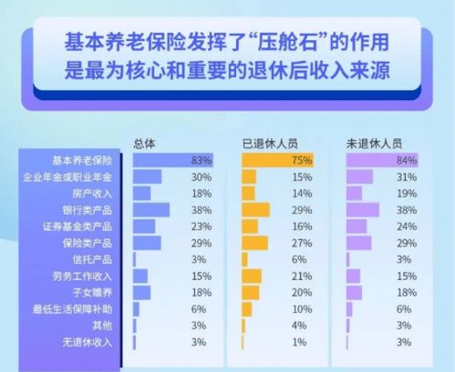 大眾養(yǎng)老投資規(guī)劃意愿強烈,建議加快養(yǎng)老金融產(chǎn)品服務(wù)供給